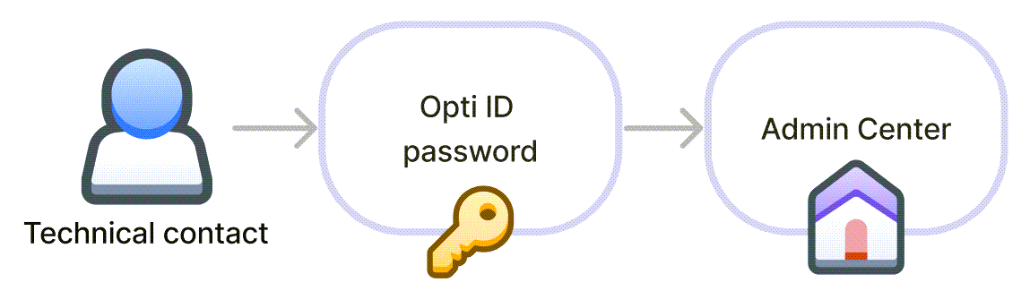 optiid - technical contact login.png