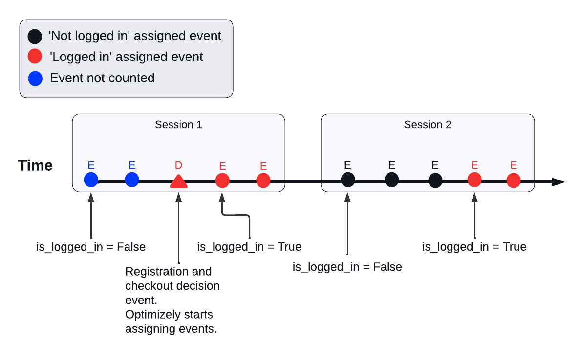 Sessionalization Diagrams - Event based segmentation with registration