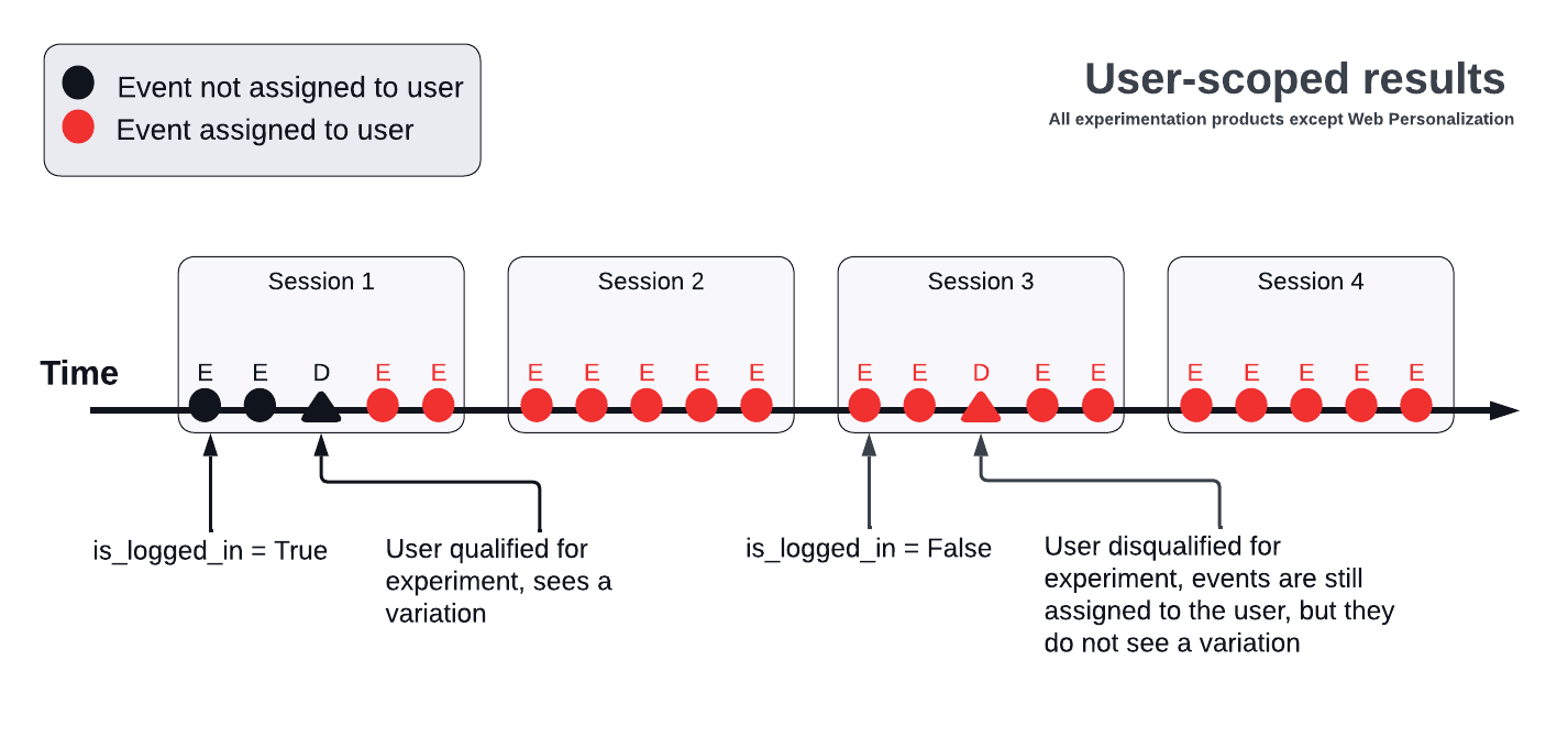Sessionalization Diagrams - User-scoped results-4