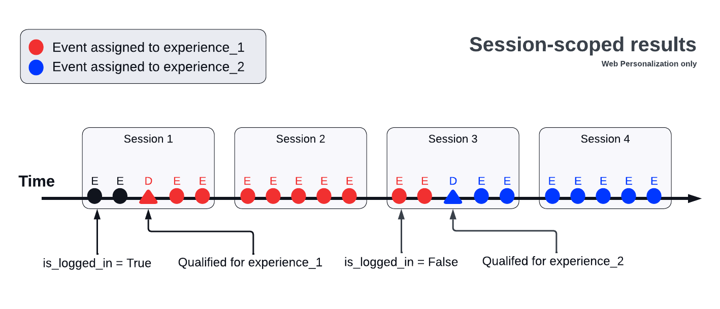 Sessionalization Diagrams - Session-scoped results-3