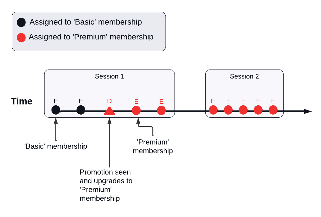 Sessionalization Diagrams - event based segmentation for loyalty membership-2