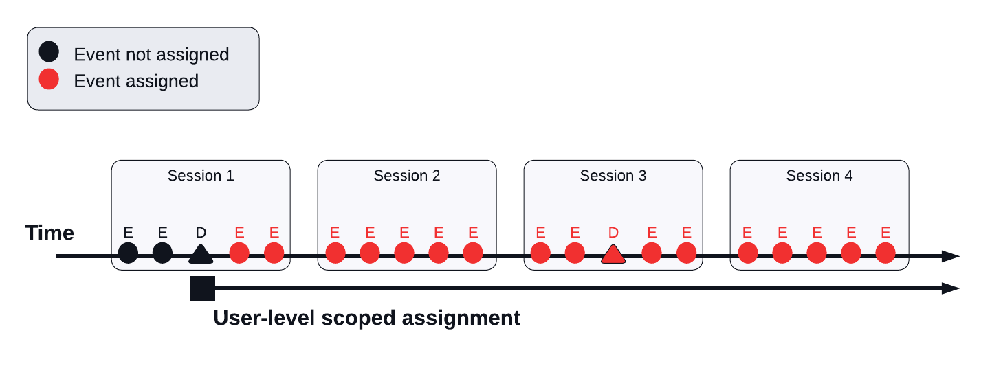 Sessionalization Diagrams - User-level scoped attribution-2.png