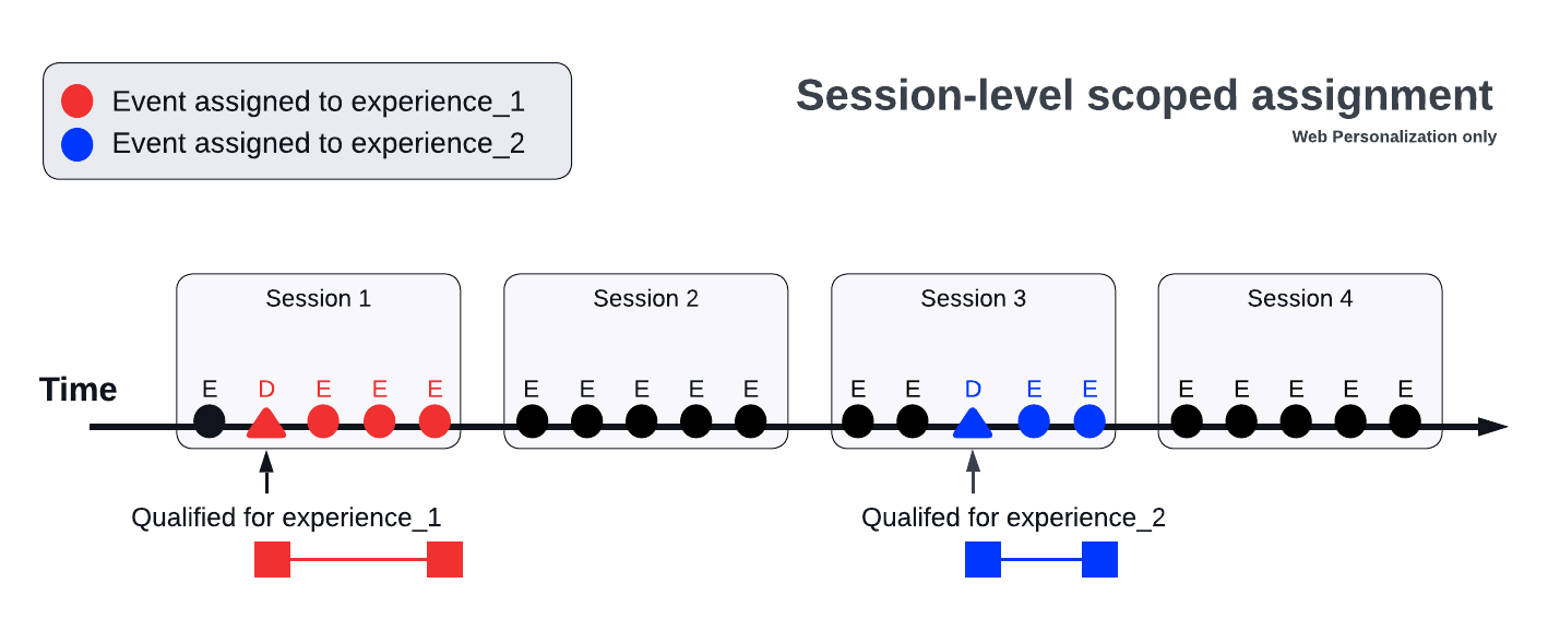 Sessionalization Diagrams - Session-level scoped attribution-6.png