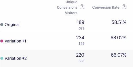 results when comparing unique conversions