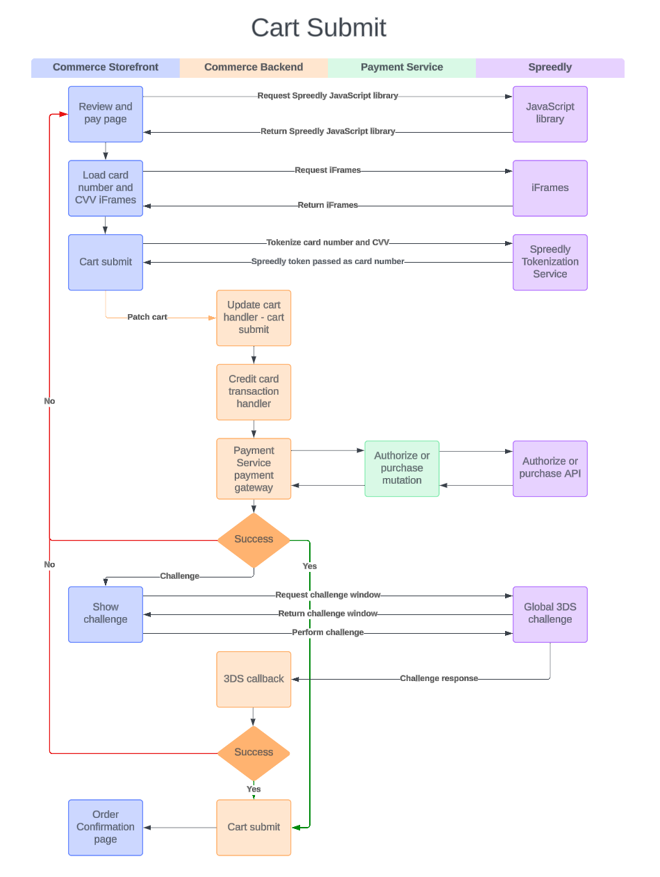 CartSubmitProcess.png