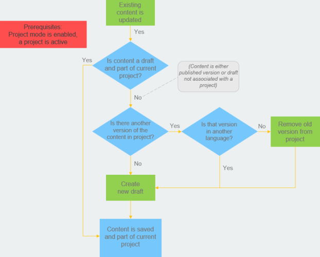 Flowchart on how drafts are created when using projects