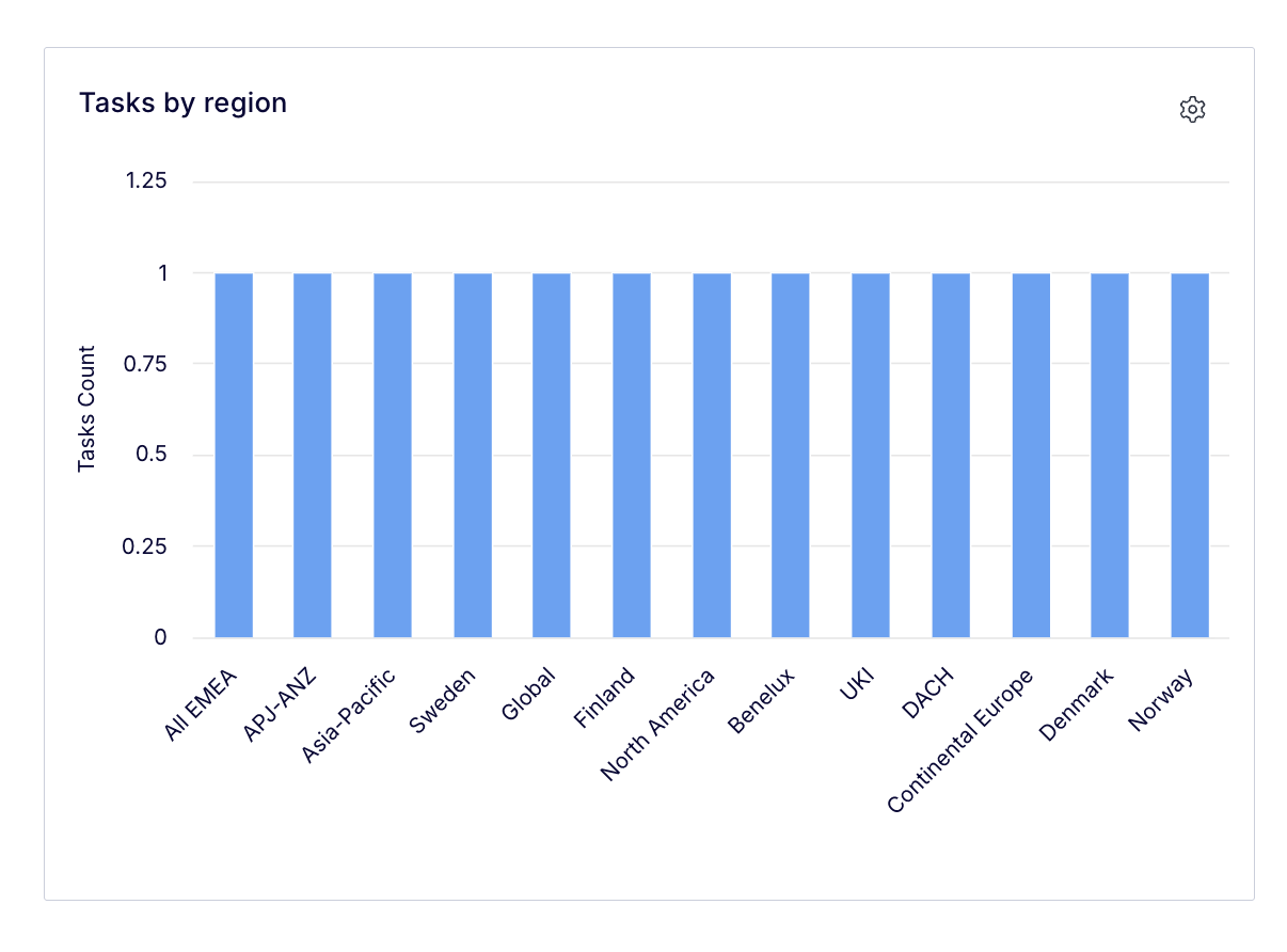 Tasks by region - updated filters.png
