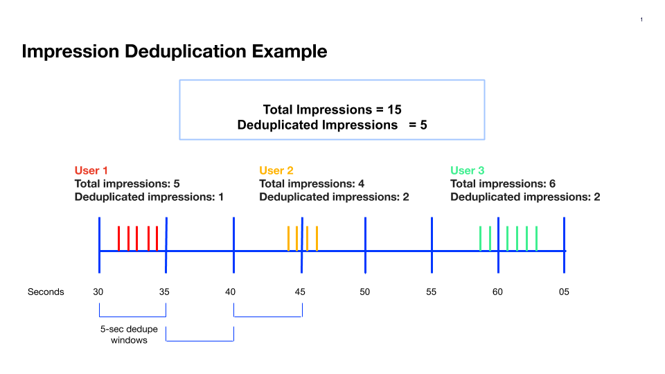 81eb95a-impressions-dedupe.png