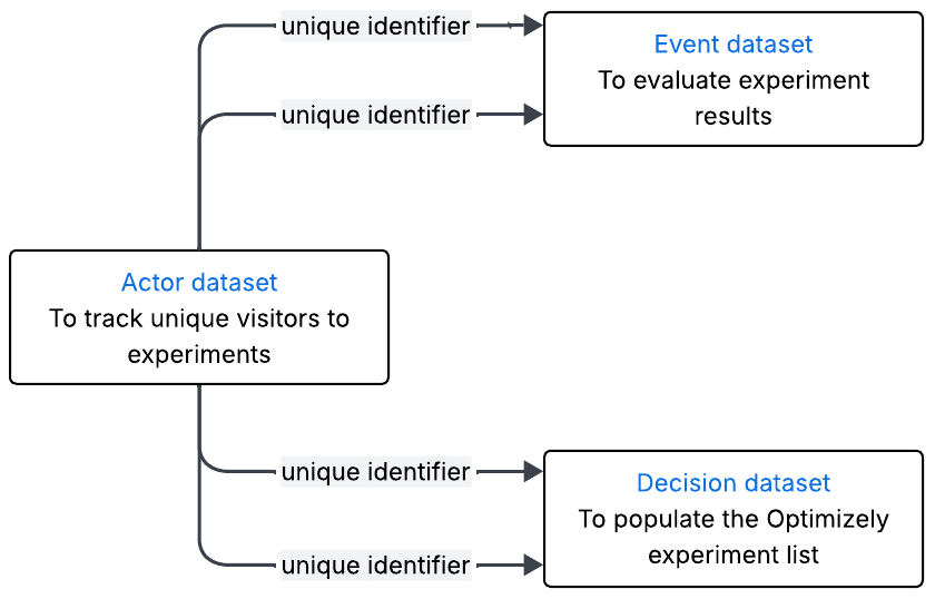 WNEA Quick Start Guide - Creating datasets and relationships between them (3).png