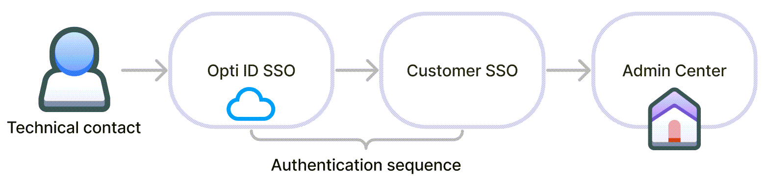 Opti ID - authentication sequence