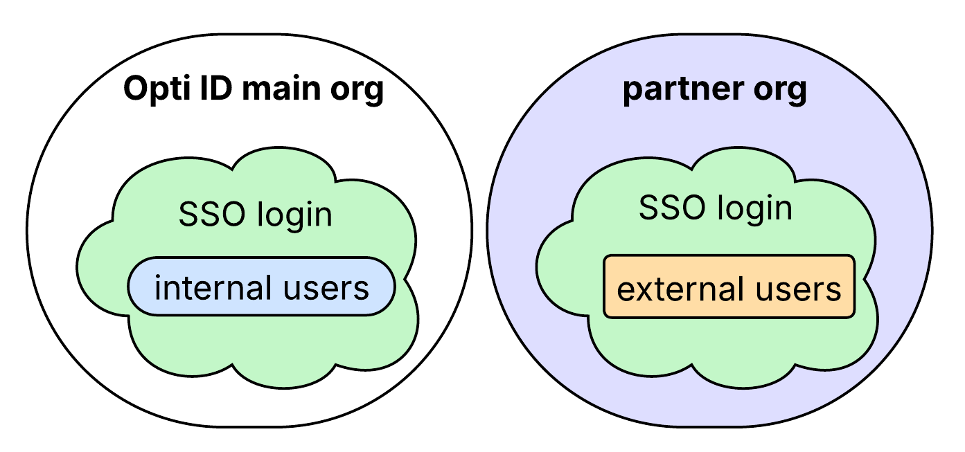 Opti ID main organization for internal users and partner organization for external users
