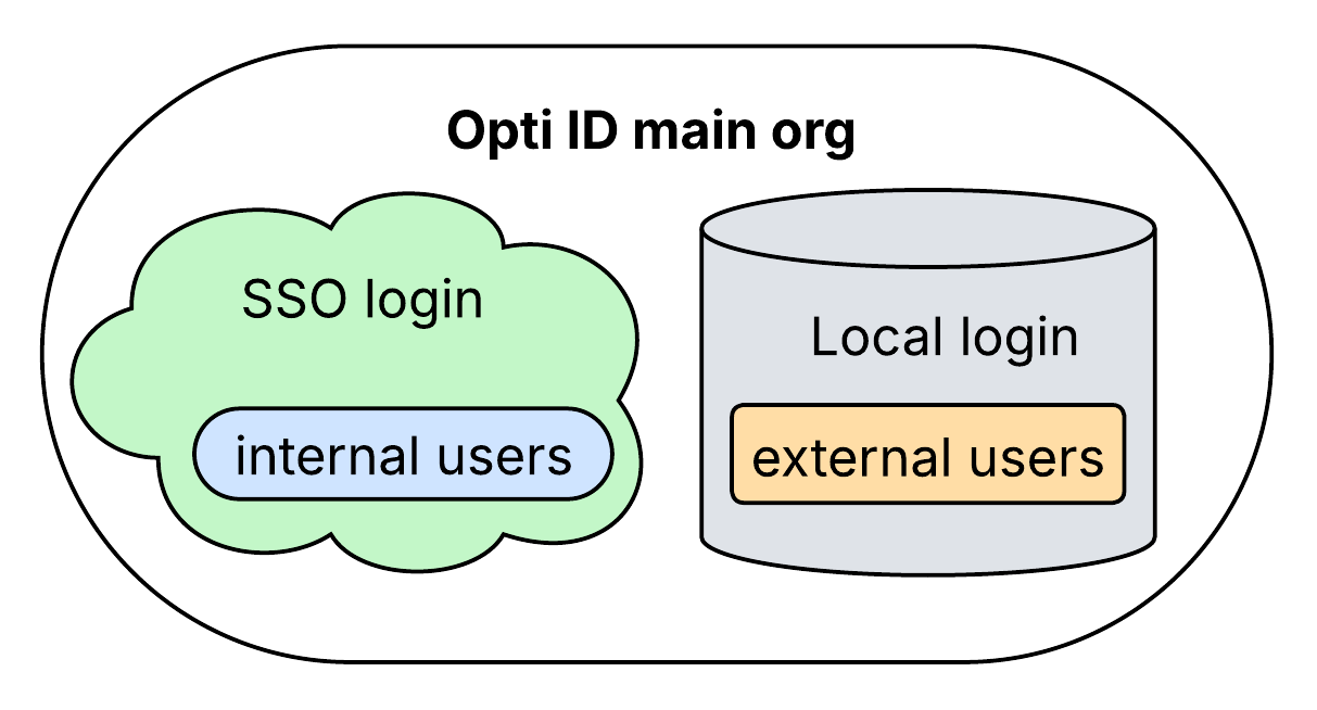 Opti ID SSO login for internal users and selective local login for external users