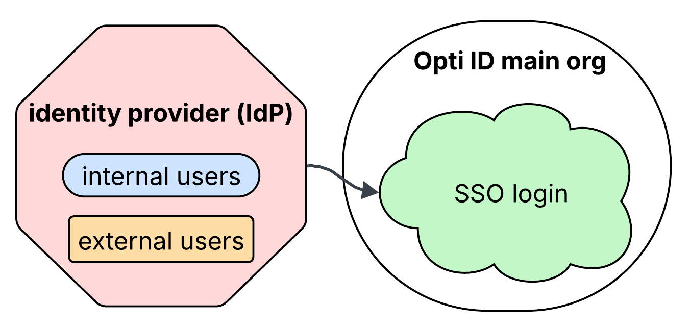 Opti ID add external users directly to your identity provider