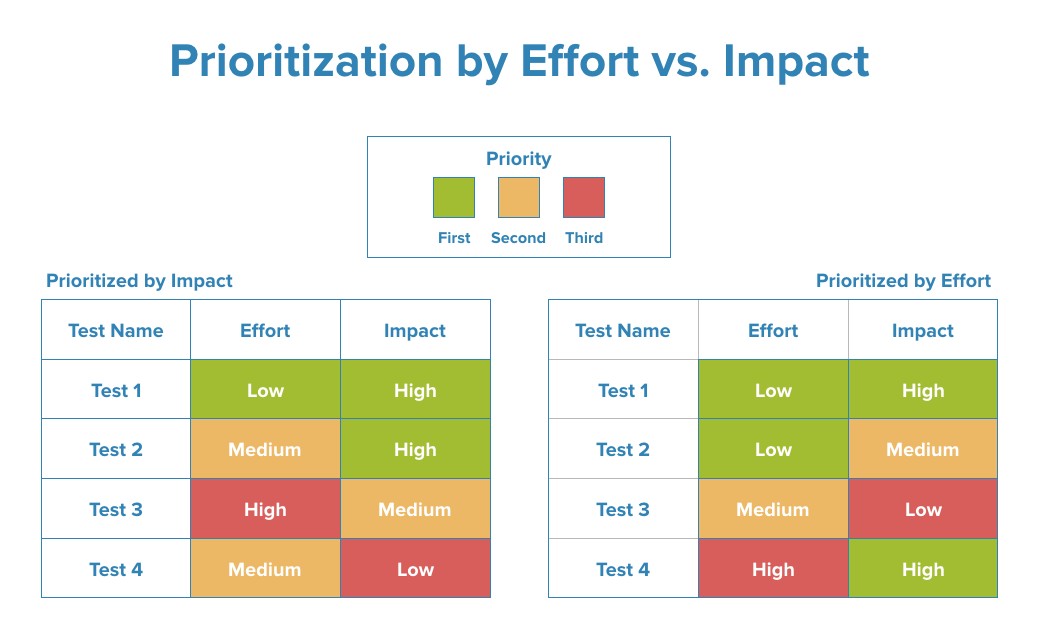 Prioritize In A Short Sentence