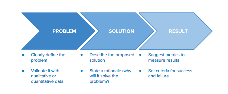 Clear result. Problem solution Result. What is the problem. What are the three data States. Propose effective solutions что подразумевается.