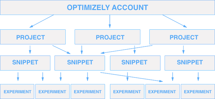 diagram of custom snippets and their relationships to projects and experiments