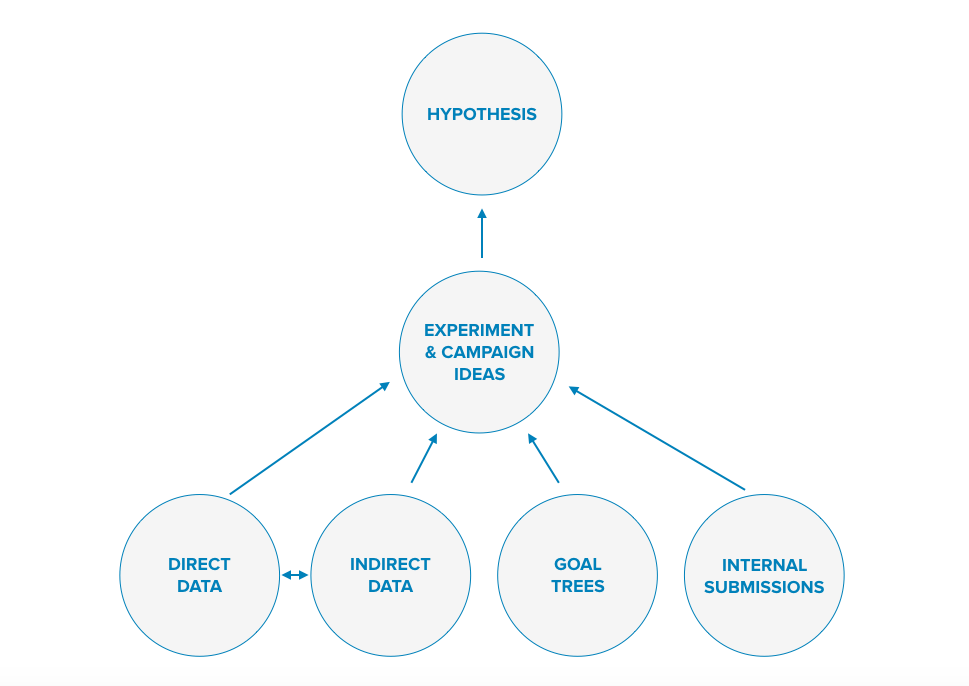 state five characteristics of a good hypothesis