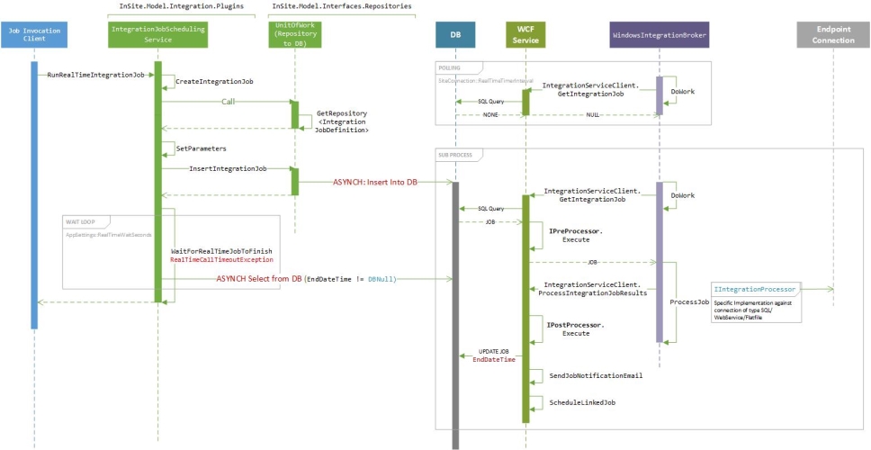 Windows integration service real time invocation visual depiction