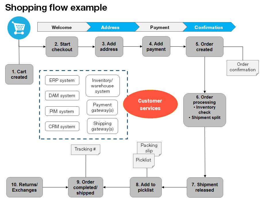 Image: Shopping flow example