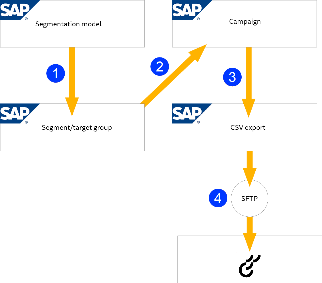 Image: Exporting contacts from SAP to Optimizely Campaign