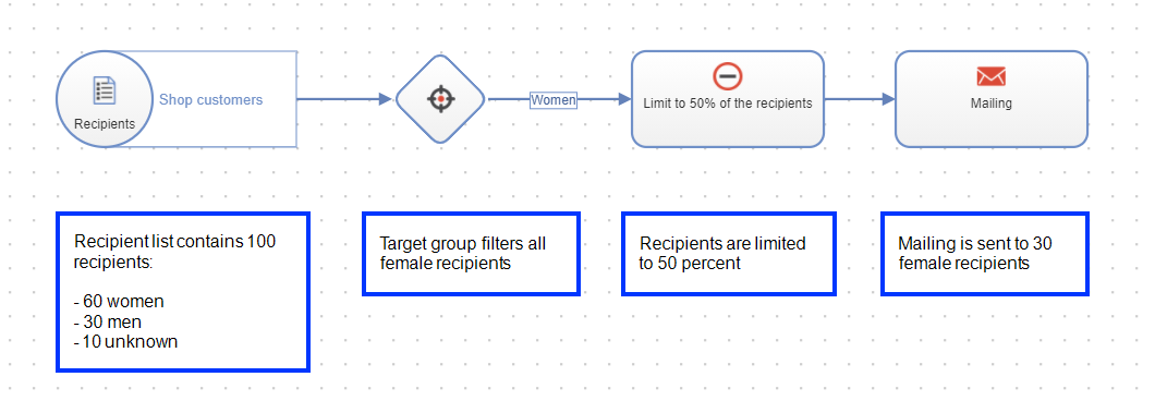 Image: Target groups and limit node