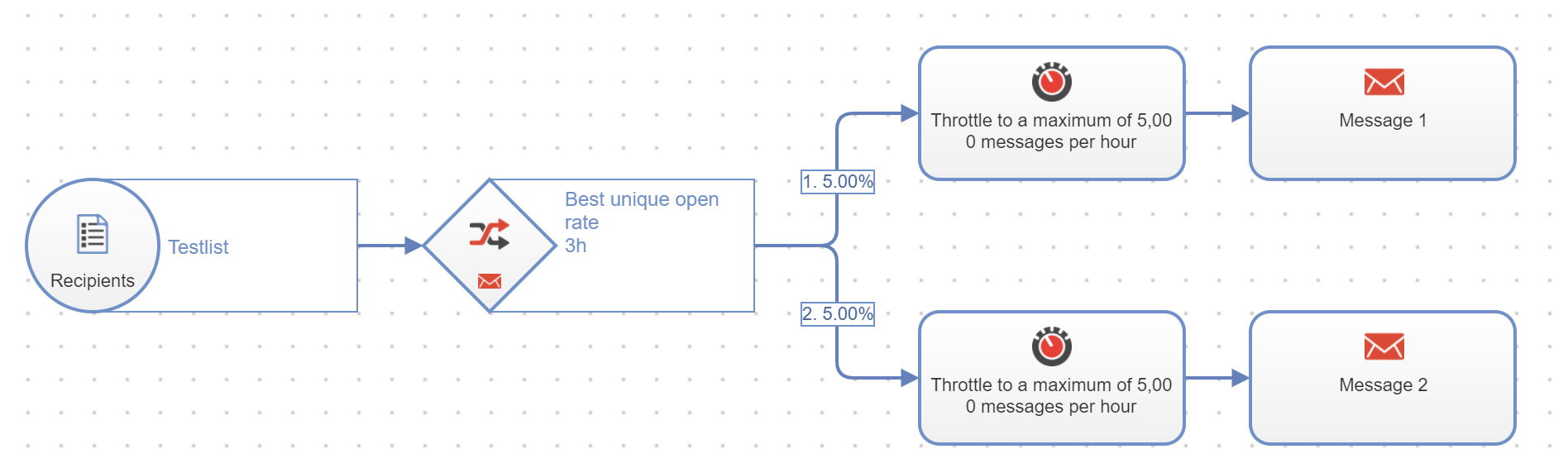 Image: A/B test and Throttle node