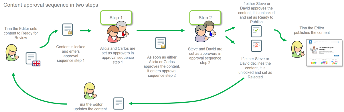 Content approval sequence example