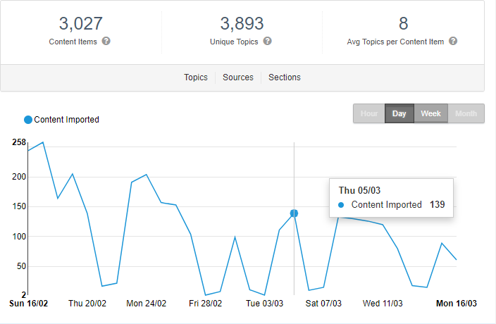 Image: Content Dashboard overview: imported content graph