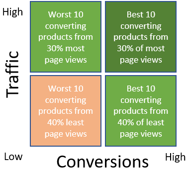 Image: Conversions and Traffic combinations