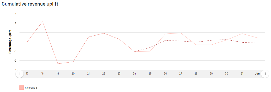 Image: Cumulative uplift chart
