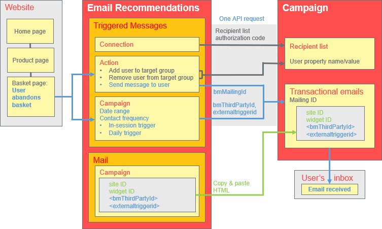 Image: Triggers-to-Campaign flow chart