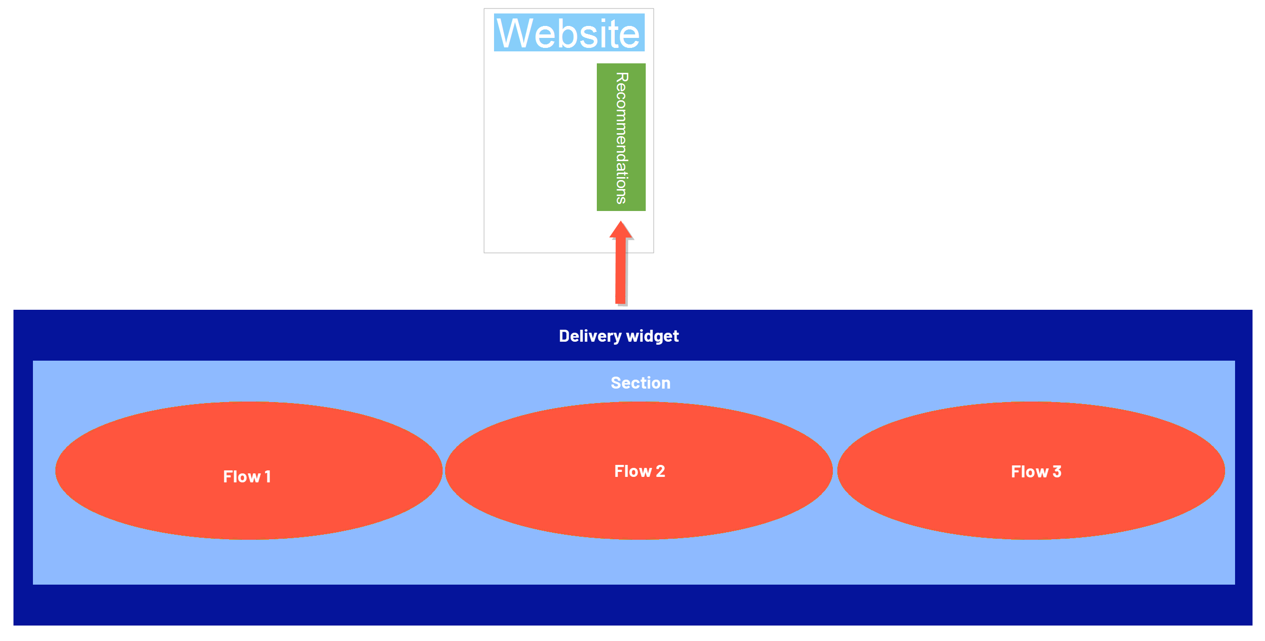 Image: Flows - Section - Delivery widget diagram