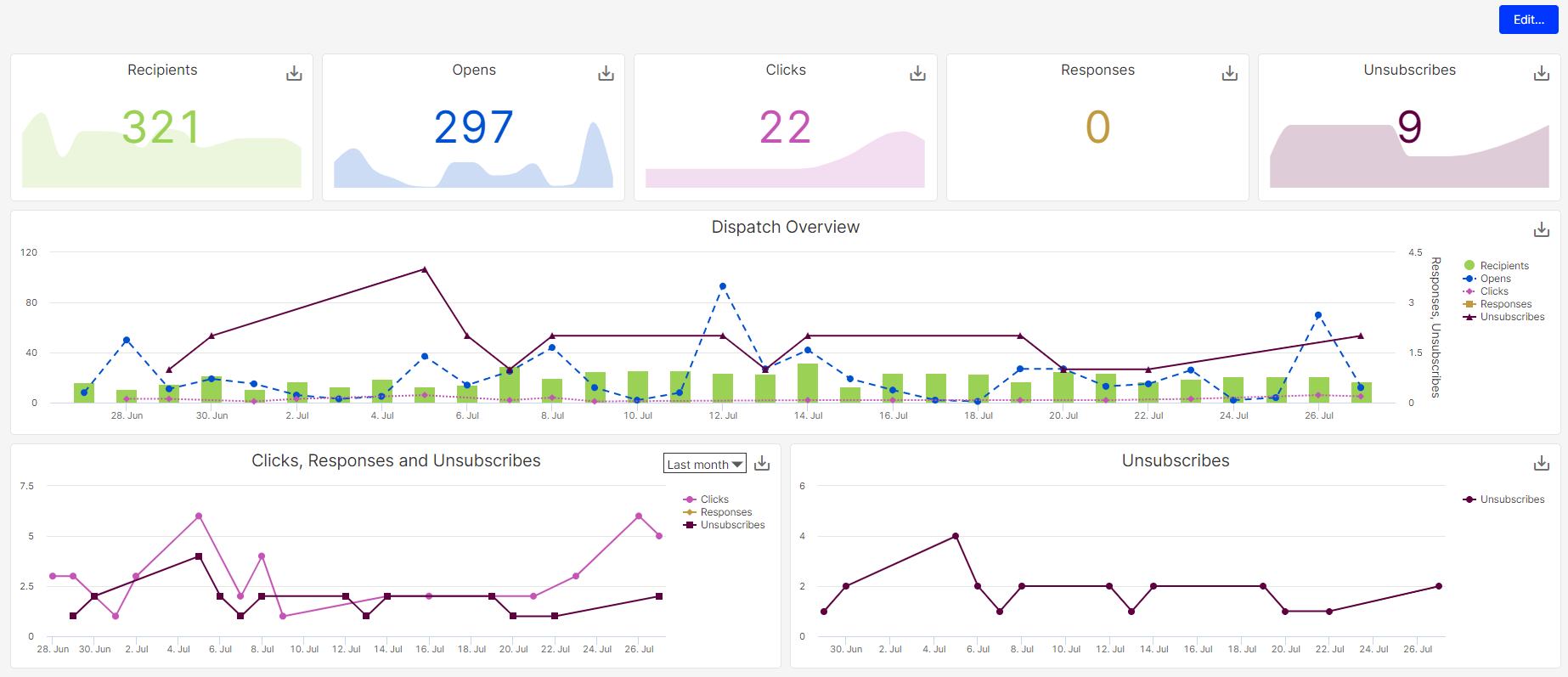 Image: Performance Dashboard overview