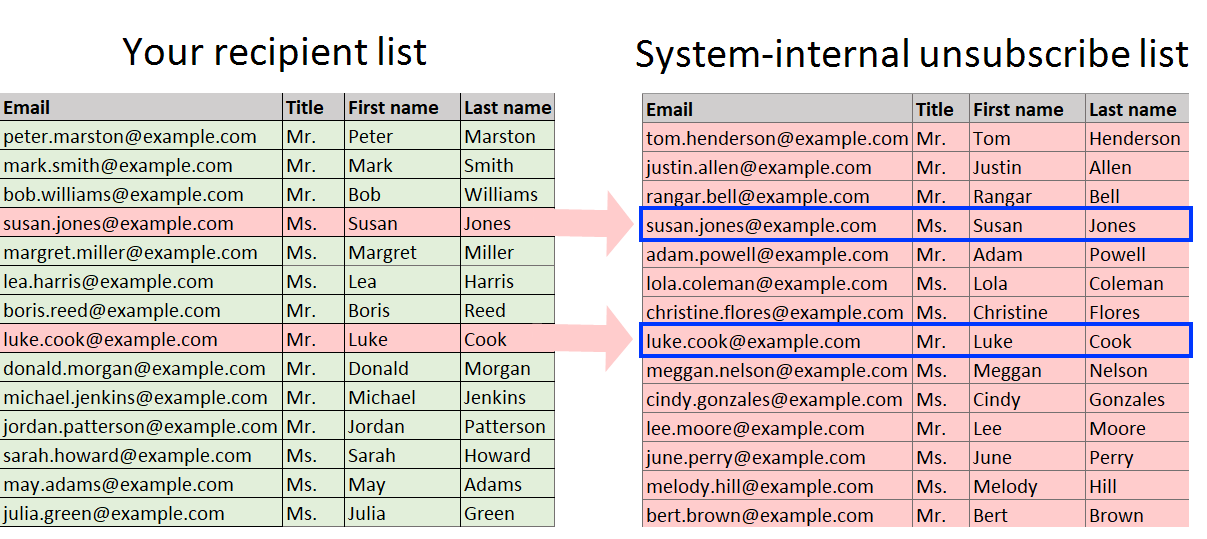 Image: Unsubscription consequences