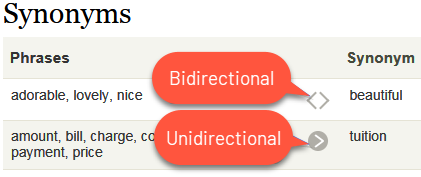 Image: Unidirectional and bidirectional synonyms