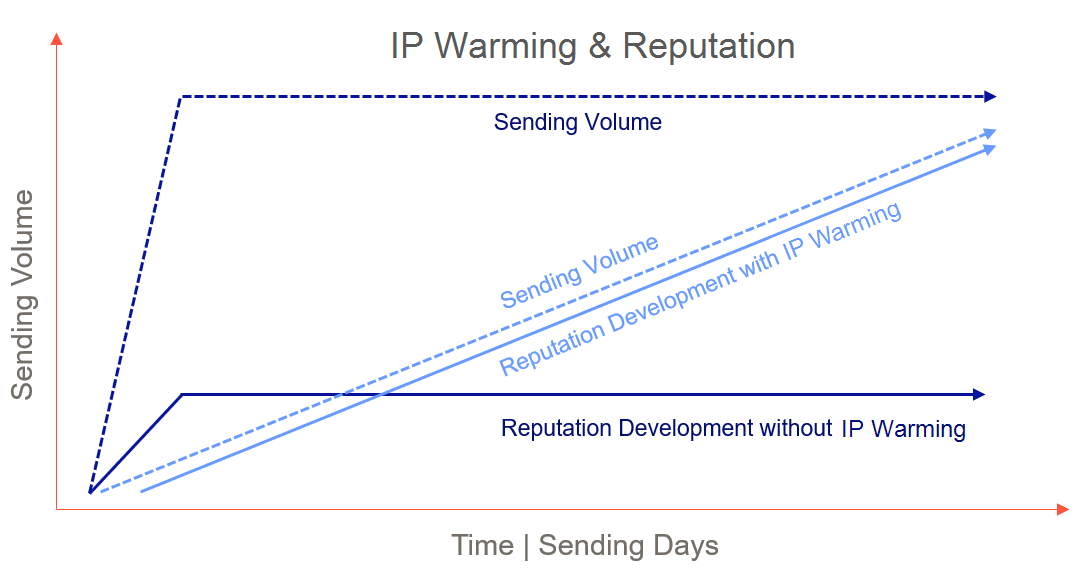 IP warming – Support Help Center