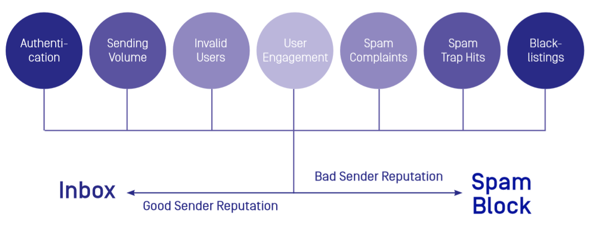 Image: Developing a sender reputation