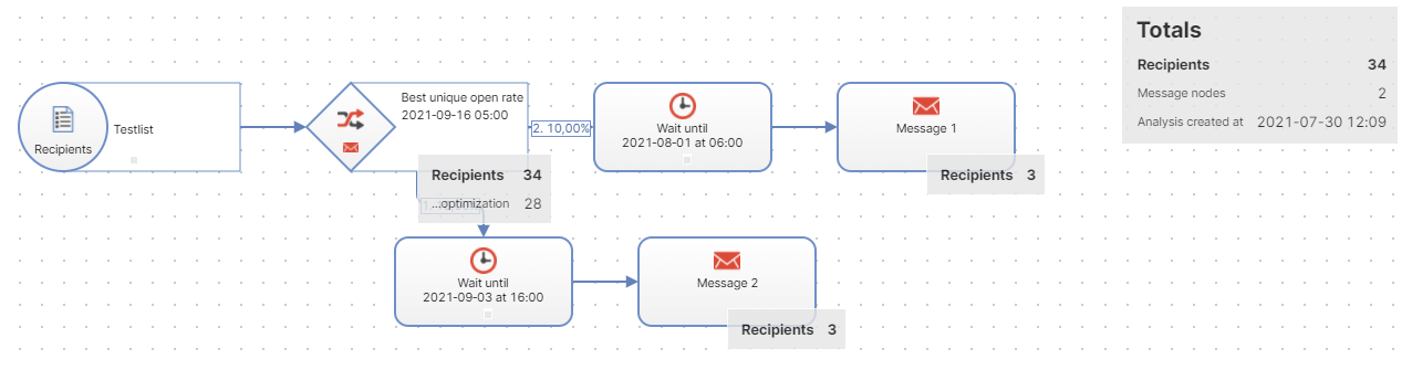 Campaign analysis
