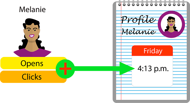 Image: Optimal send time