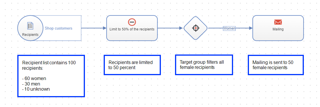 Image: Limit and target groups node