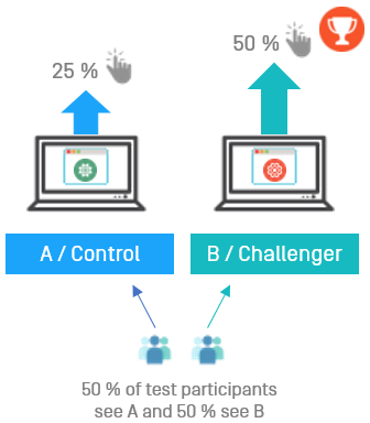 How an A/B test works