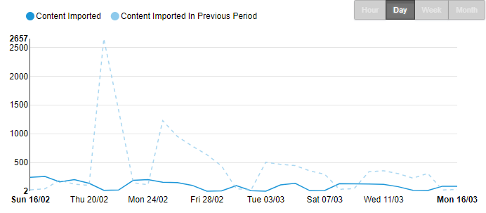Image: Content Dashboard overview: compare import periods