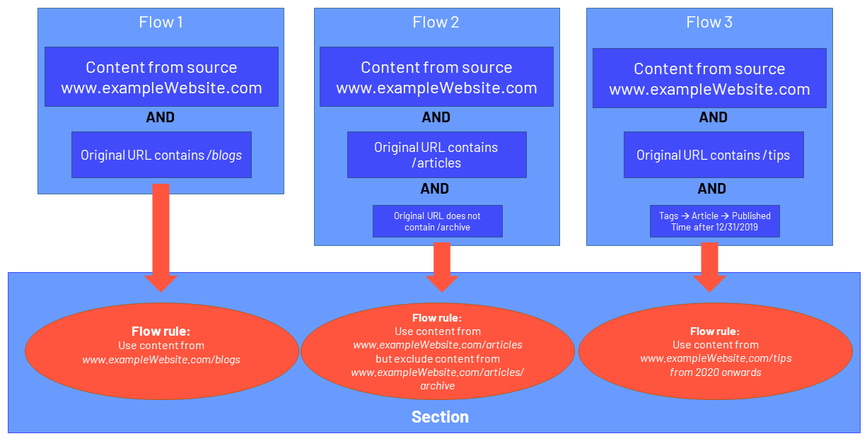 Flows collected in a section