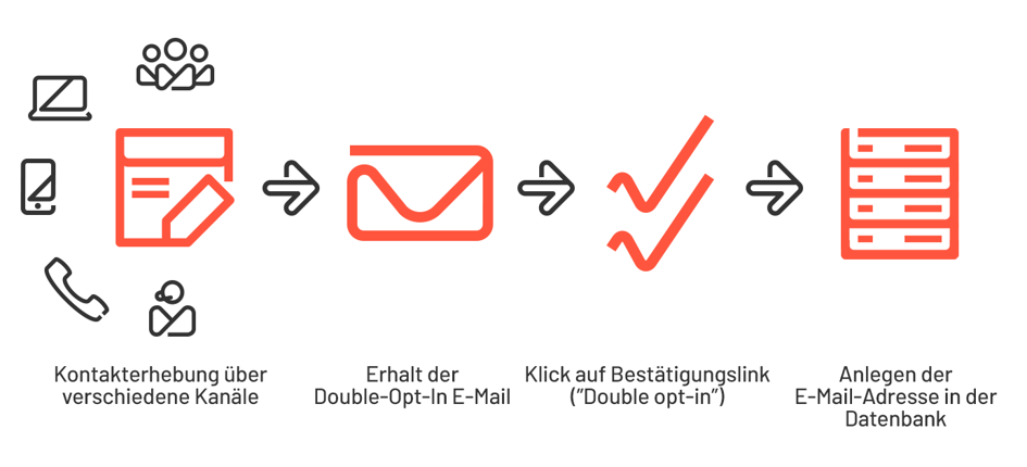 Bild: Double-Opt-in-Prozess