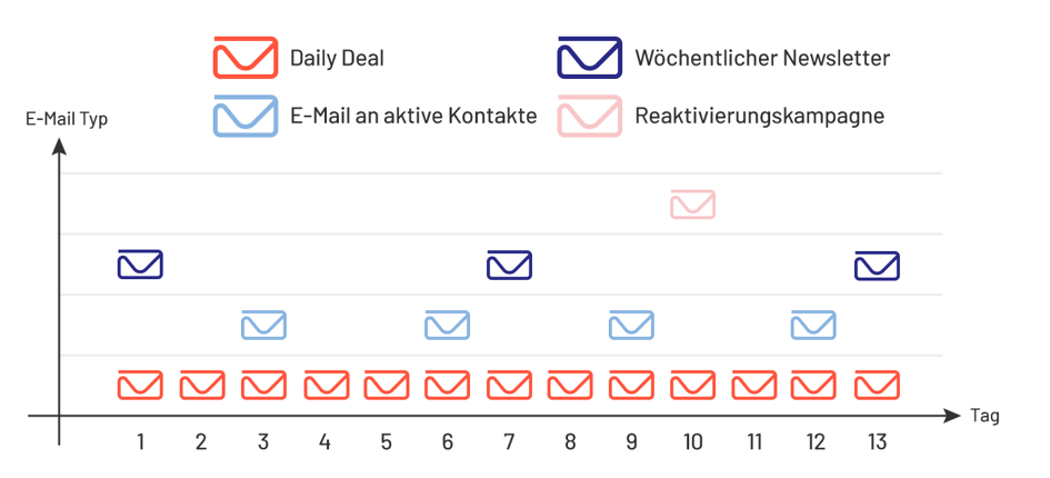 Bild: Anpassung der Versandfrequenz