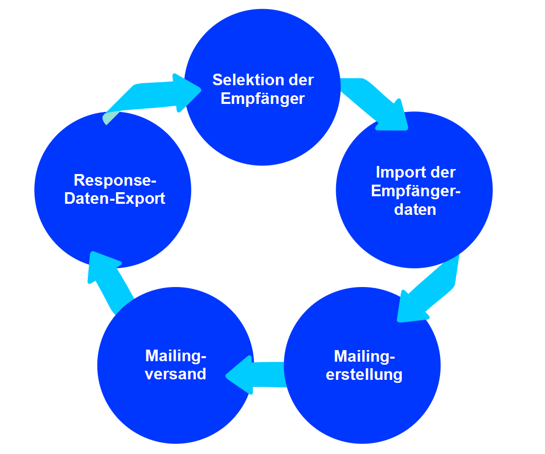 Bild: Closed-Loop-Diagramm