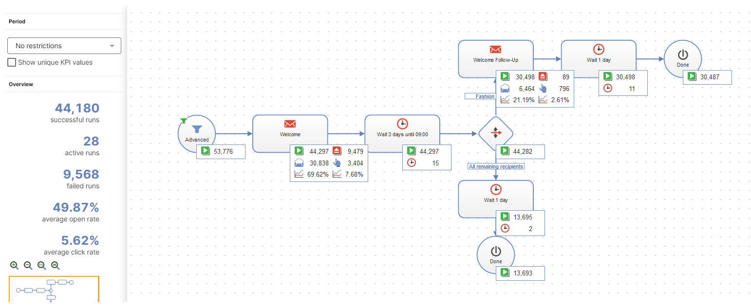 Bild: Kampagnenreport