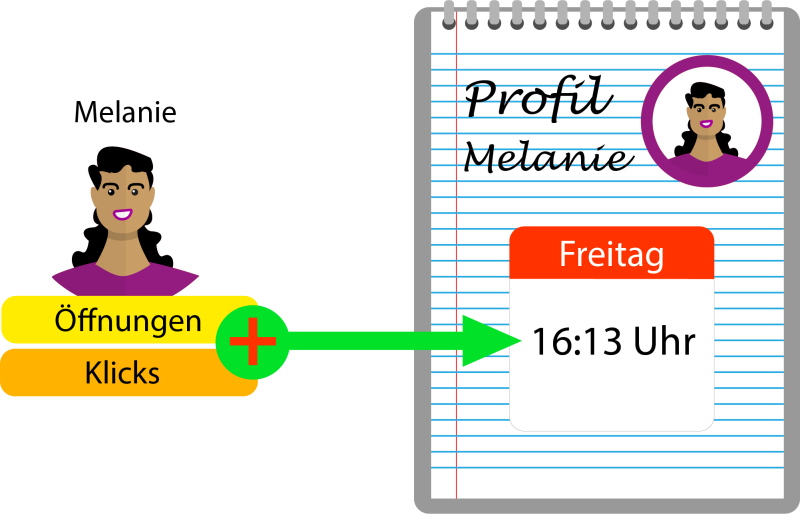 Bild: Optimale Versandzeit