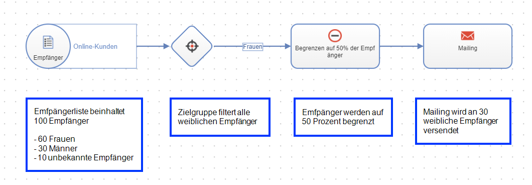 Bild: Zielgruppen- und Begrenzen-Knoten