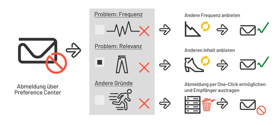 Bild: Abmeldung über ein Preference Center